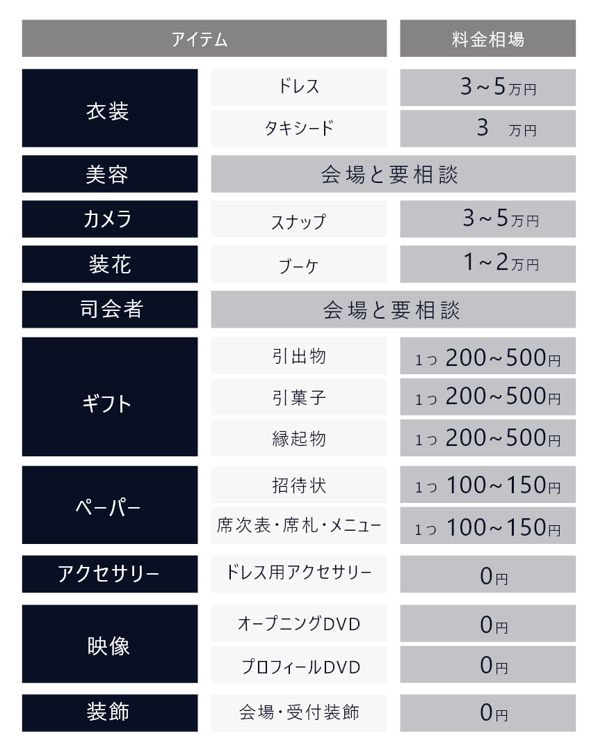 アイテム別持込料相場